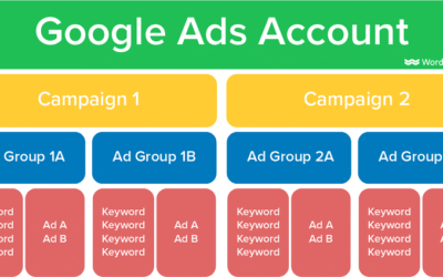 Google Ads Guide For Begginers