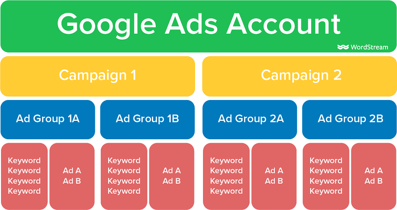 Google Ads Guide For Begginers